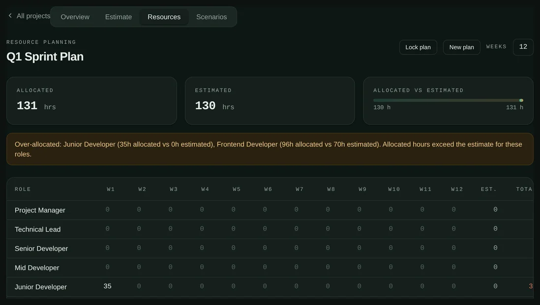 A VikaEstimate resource plan with role rows, delivery weeks, allocated and estimated hours, and an over-allocation warning.